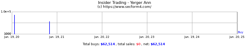 Insider Trading Transactions for Yerger Ann