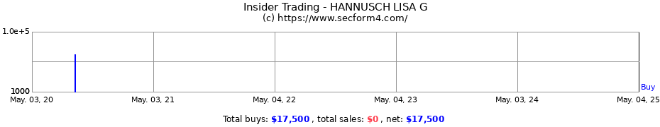 Insider Trading Transactions for HANNUSCH LISA G
