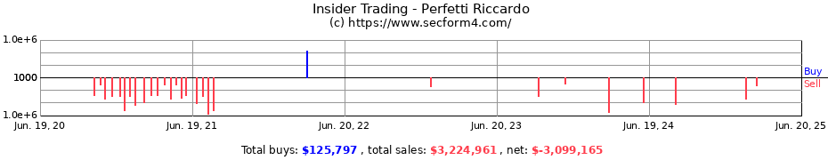 Insider Trading Transactions for Perfetti Riccardo