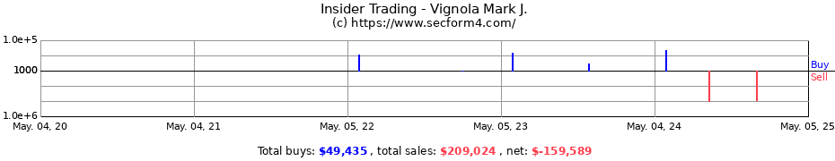 Insider Trading Transactions for Vignola Mark J.