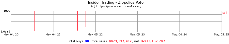 Insider Trading Transactions for Zippelius Peter