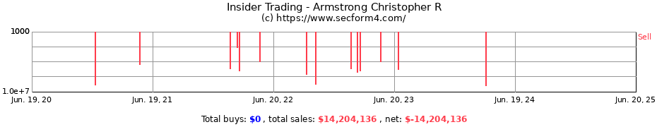 Insider Trading Transactions for Armstrong Christopher R