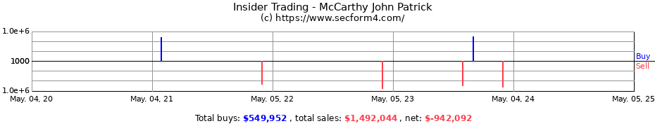 Insider Trading Transactions for McCarthy John Patrick