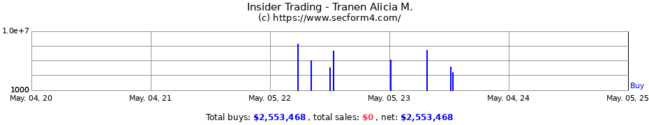 Insider Trading Transactions for Tranen Alicia M.