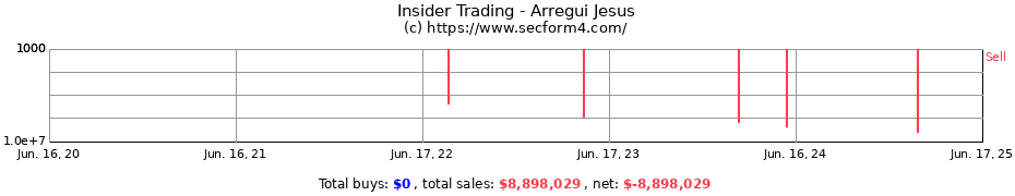 Insider Trading Transactions for Arregui Jesus