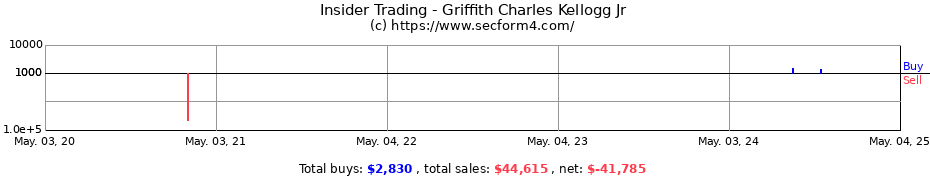 Insider Trading Transactions for Griffith Charles Kellogg Jr