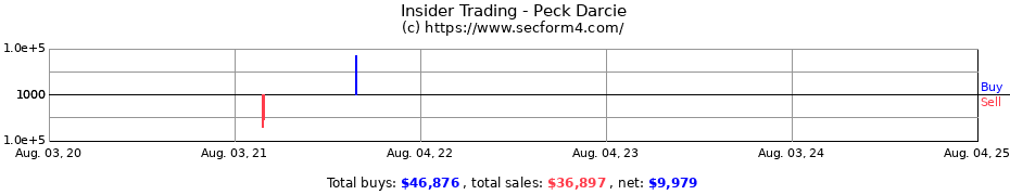 Insider Trading Transactions for Peck Darcie