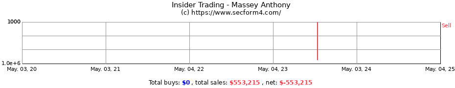 Insider Trading Transactions for Massey Anthony