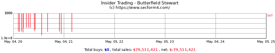 Insider Trading Transactions for Butterfield Stewart