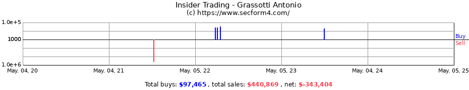 Insider Trading Transactions for Grassotti Antonio
