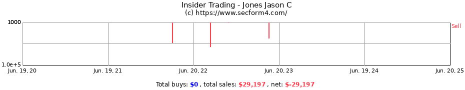Insider Trading Transactions for Jones Jason C