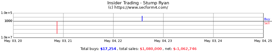 Insider Trading Transactions for Stump Ryan