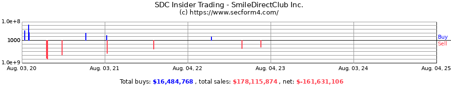 Insider Trading Transactions for SmileDirectClub Inc.