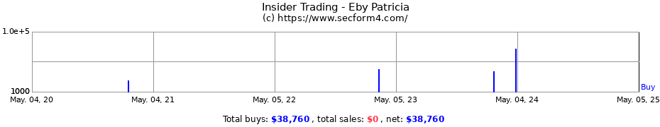Insider Trading Transactions for Eby Patricia