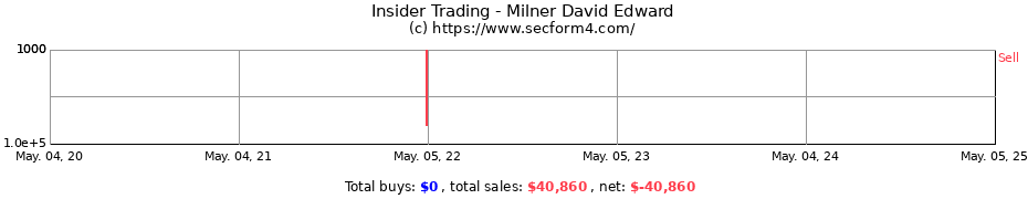 Insider Trading Transactions for Milner David Edward