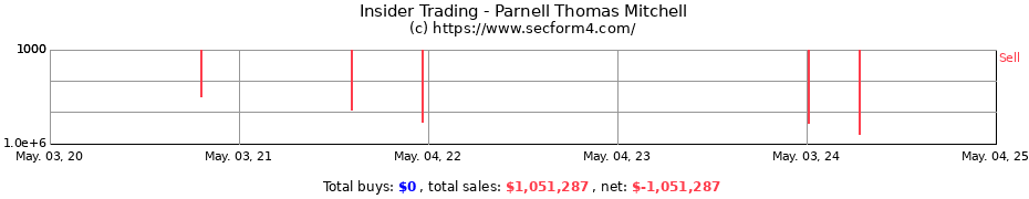 Insider Trading Transactions for Parnell Thomas Mitchell