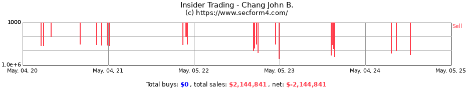Insider Trading Transactions for Chang John B.