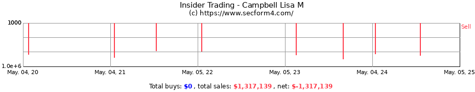 Insider Trading Transactions for Campbell Lisa M