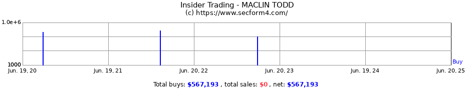 Insider Trading Transactions for MACLIN TODD