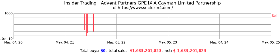 Insider Trading Transactions for Advent Partners GPE IX-A Cayman Limited Partnership