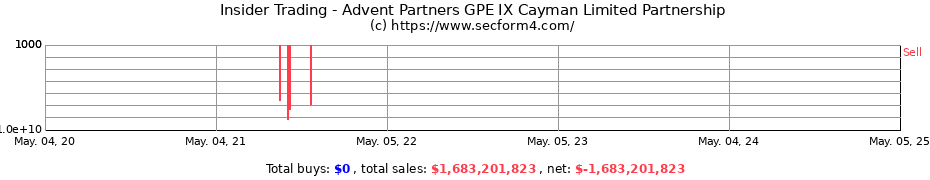 Insider Trading Transactions for Advent Partners GPE IX Cayman Limited Partnership