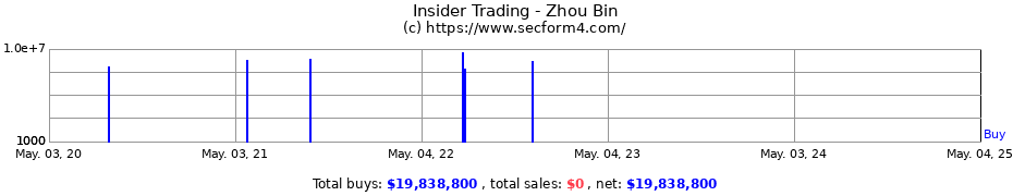Insider Trading Transactions for Zhou Bin