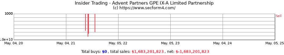 Insider Trading Transactions for Advent Partners GPE IX-A Limited Partnership