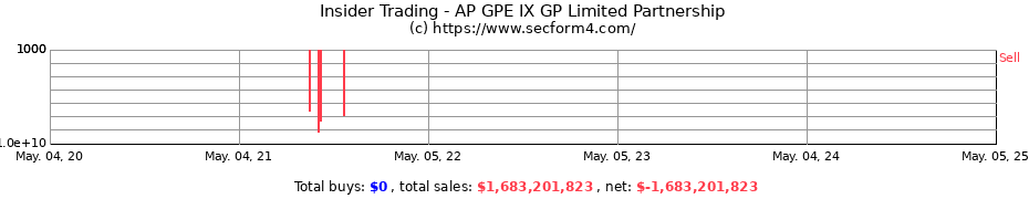 Insider Trading Transactions for AP GPE IX GP Limited Partnership