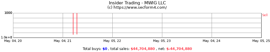 Insider Trading Transactions for MWIG LLC