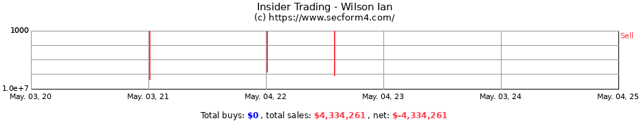 Insider Trading Transactions for Wilson Ian