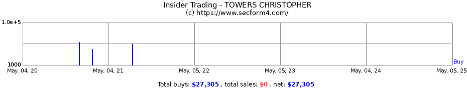 Insider Trading Transactions for TOWERS CHRISTOPHER