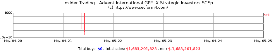 Insider Trading Transactions for Advent International GPE IX Strategic Investors SCSp