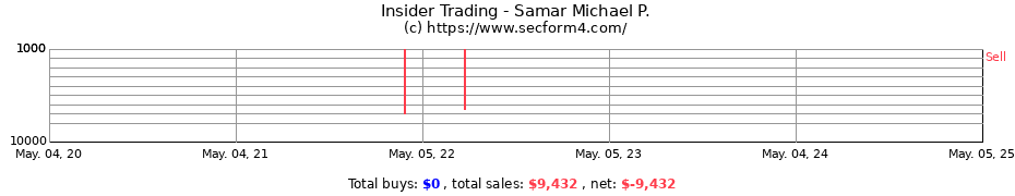 Insider Trading Transactions for Samar Michael P.