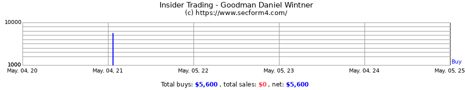 Insider Trading Transactions for Goodman Daniel Wintner