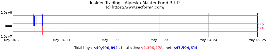 Insider Trading Transactions for Alyeska Master Fund 3 L.P.