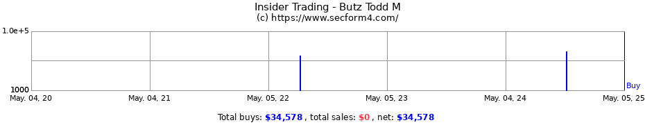 Insider Trading Transactions for Butz Todd M