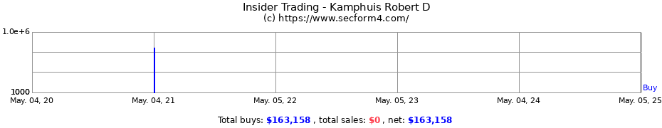 Insider Trading Transactions for Kamphuis Robert D