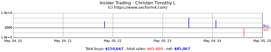 Insider Trading Transactions for Christen Timothy L