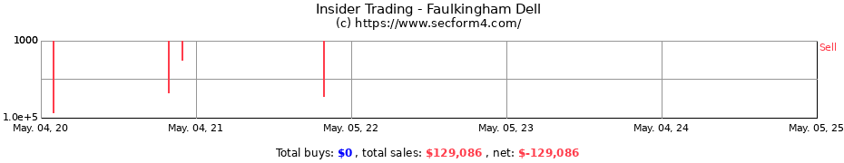 Insider Trading Transactions for Faulkingham Dell