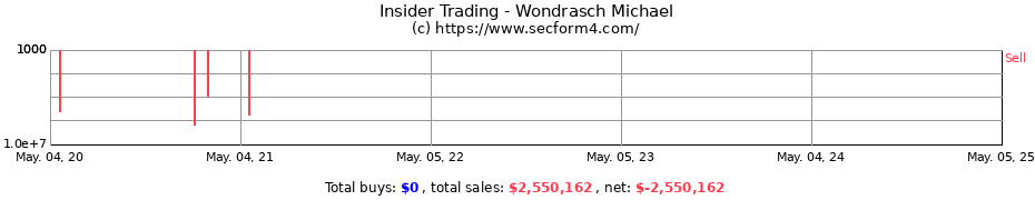 Insider Trading Transactions for Wondrasch Michael