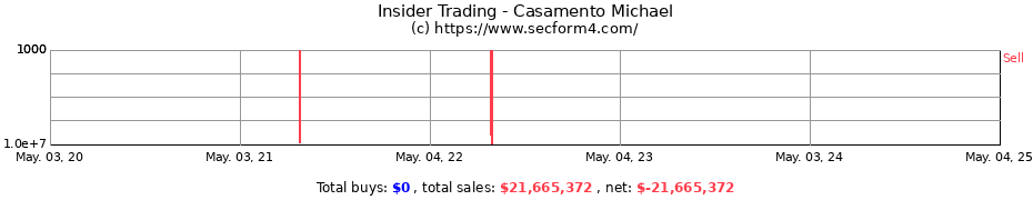 Insider Trading Transactions for Casamento Michael