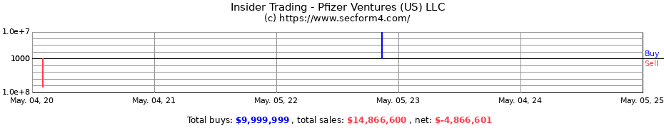 Insider Trading Transactions for Pfizer Ventures (US) LLC