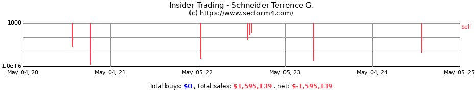 Insider Trading Transactions for Schneider Terrence G.