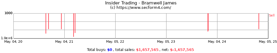 Insider Trading Transactions for Bramwell James