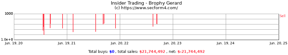 Insider Trading Transactions for Brophy Gerard
