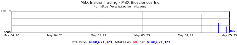 Insider Trading Transactions for MBX Biosciences Inc.