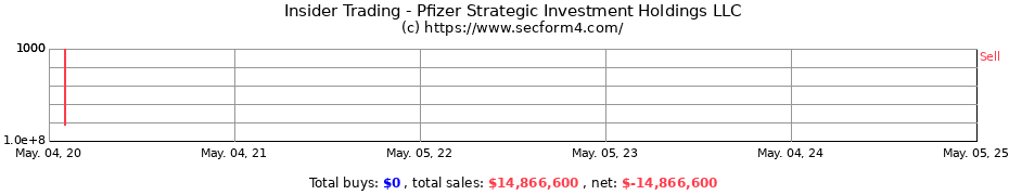Insider Trading Transactions for Pfizer Strategic Investment Holdings LLC