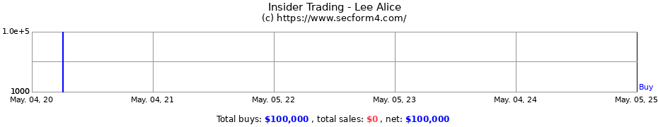 Insider Trading Transactions for Lee Alice