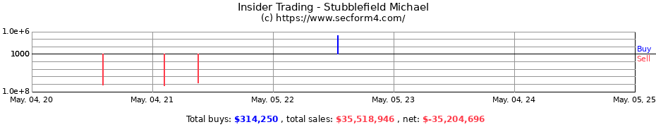 Insider Trading Transactions for Stubblefield Michael