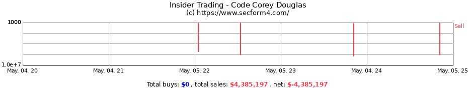 Insider Trading Transactions for Code Corey Douglas